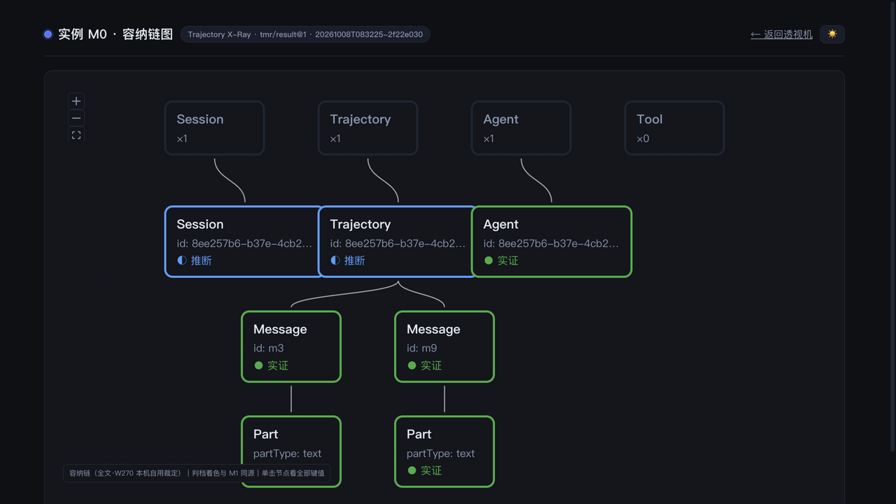 claude-code 会话还原出的实例模型图：Session、Trajectory、Agent 三个骨架节点，容纳 2 个 Message，每个 Message 含 1 个 text Part