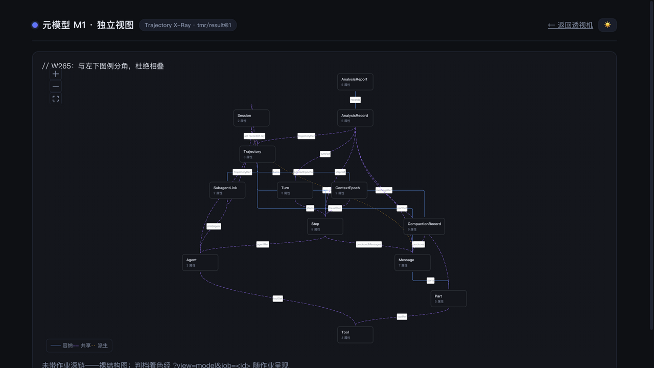TMR 工具中渲染的 13-EClass 元模型图：Session、Trajectory、Agent、Tool、Turn、Step、Message、Part、SubagentLink、CompactionRecord、ContextEpoch、AnalysisReport、AnalysisRecord 及关系边